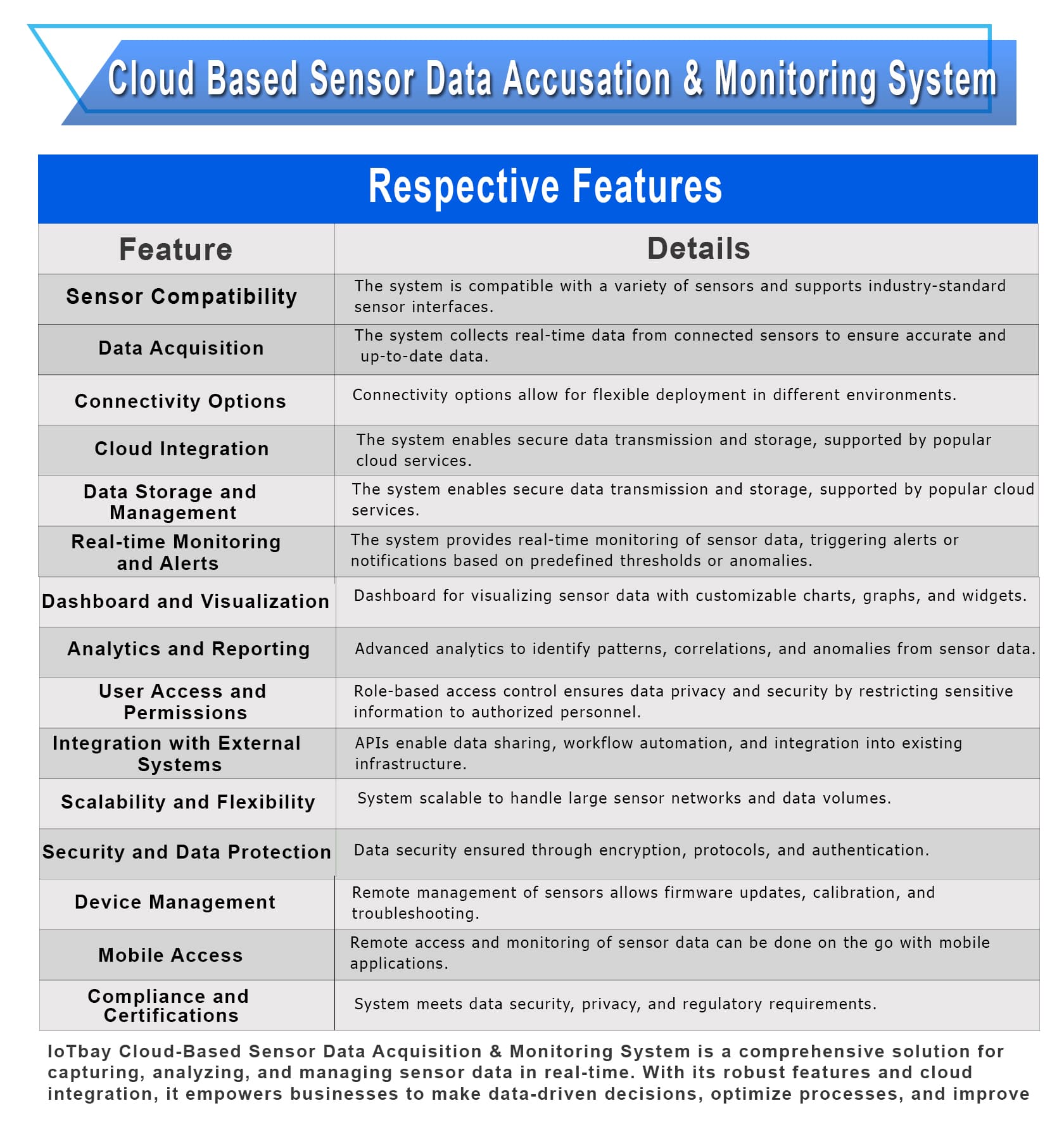 Cloud-Based Sensor Data Acquisition & Monitoring System -IoTBAY