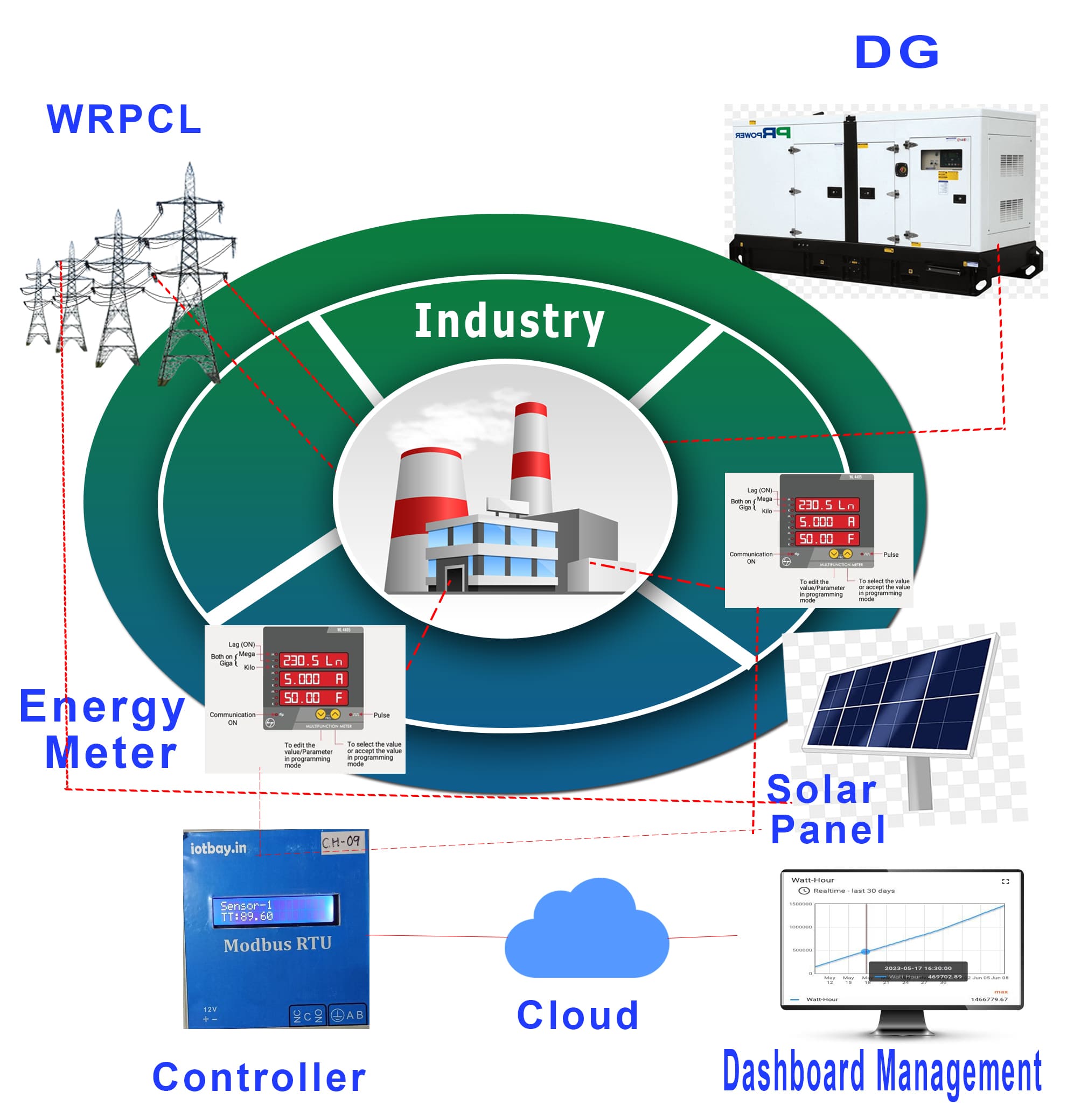 Industrial Energy Sensing & Monitoring Solutions